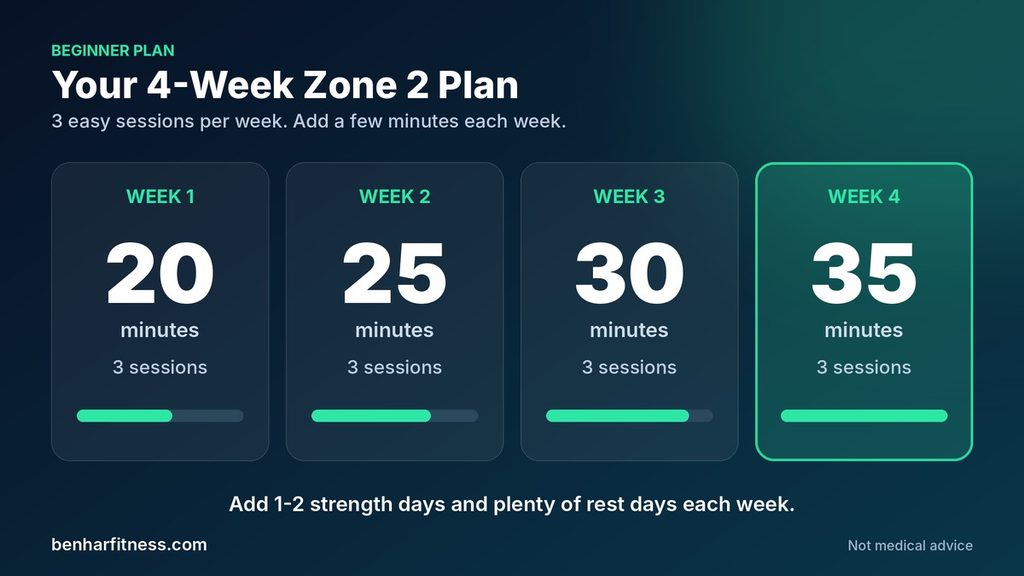 Zone 2 Training for Beginners: Heart Rate by Age + Simple Plan (2026) zone 2 4 week plan