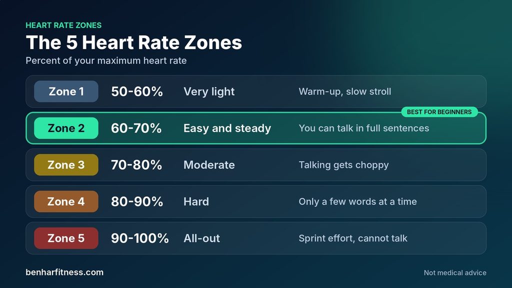 Zone 2 Training for Beginners: Heart Rate by Age + Simple Plan (2026) zone 2 heart rate zones explained